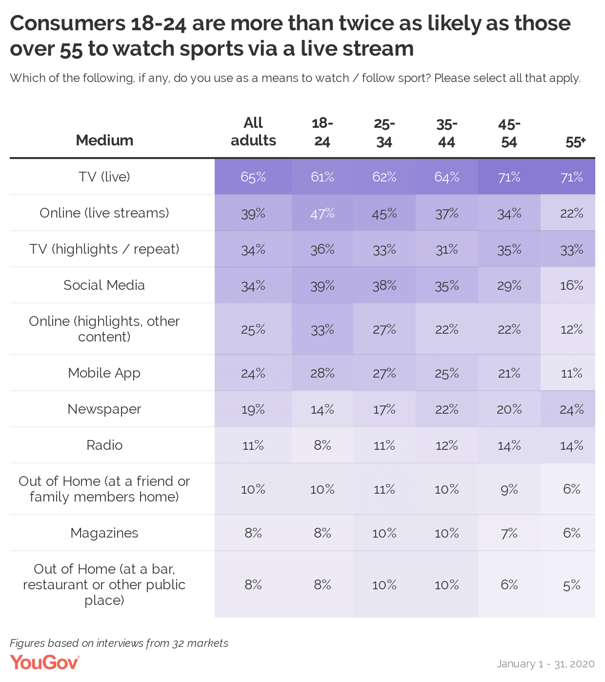 The rise of sports streaming: Where is it most popular?