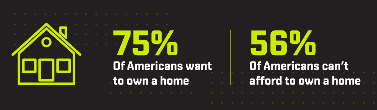 75% of Americans want to own a home but 56% cannot afford to