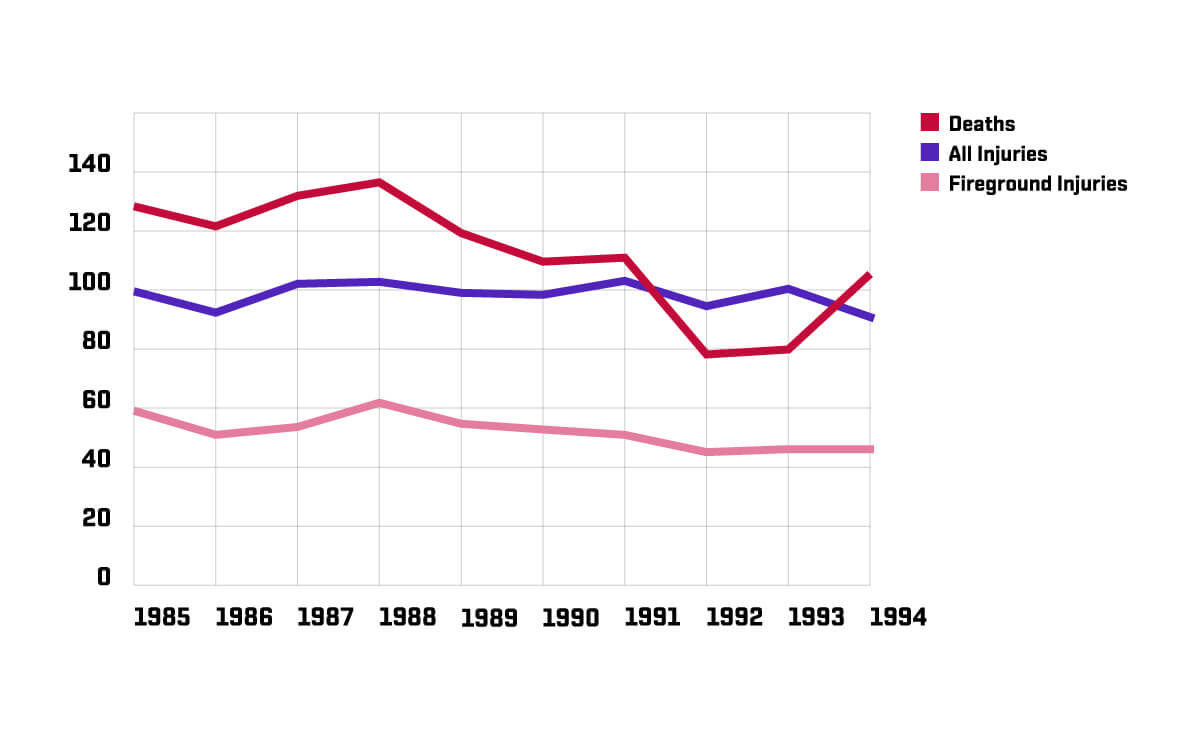 Figure 2: Firefighter Deaths and Injuries, 1994