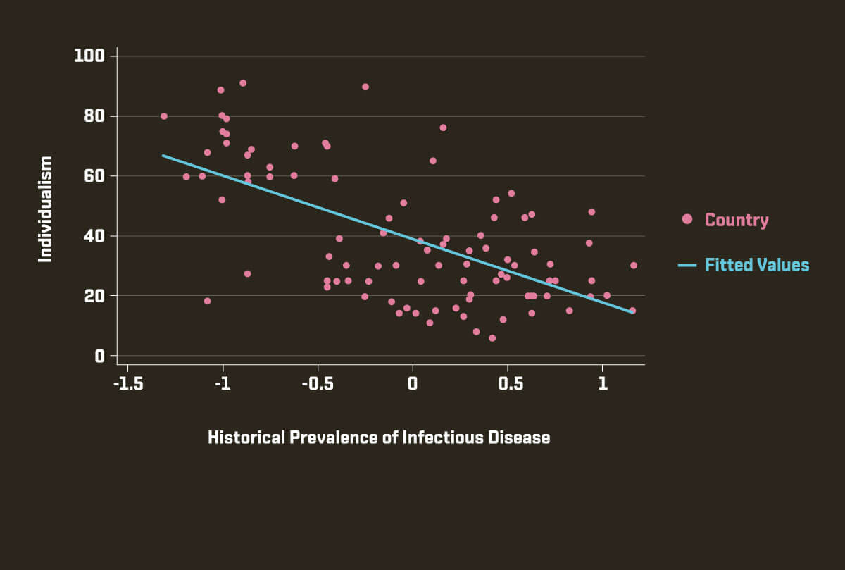 Individualism vs infectious disease rates