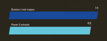 A bar graph showing the difference in players entering the transfer portal based on school size