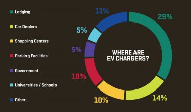 A pie chart showing electric vehicle charging station locations